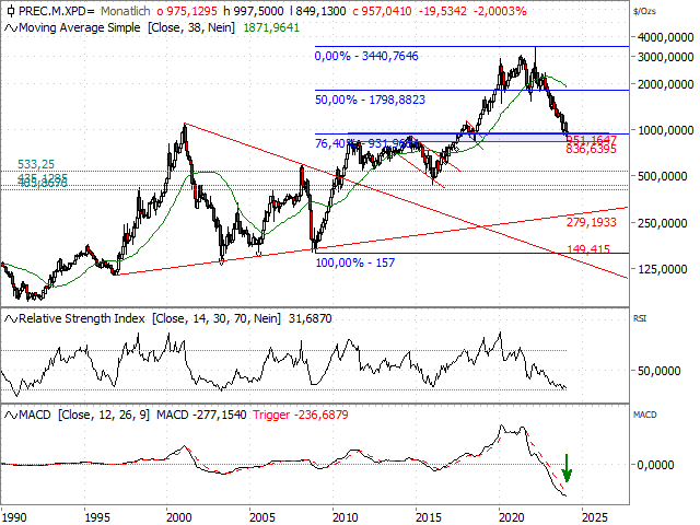 Chart Palladium