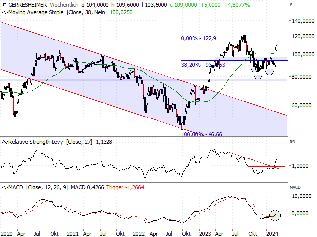 Chart Gerresheimer