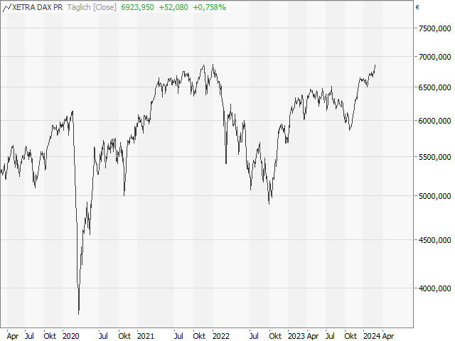 Chart DAX®-Kursindex