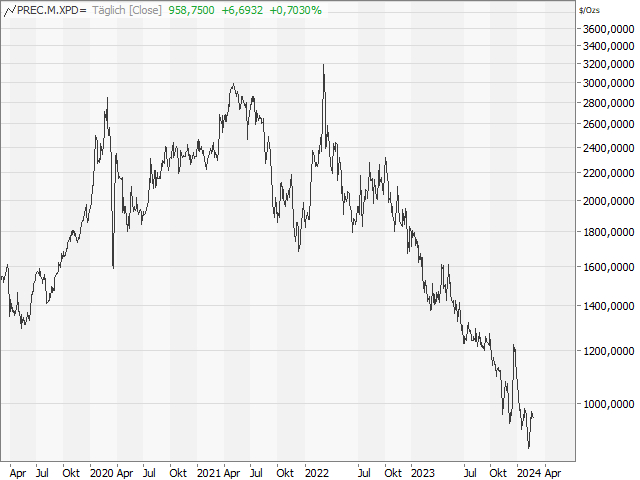 Chart Palladium