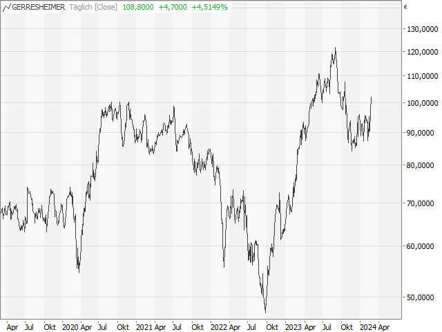 Chart Gerresheimer