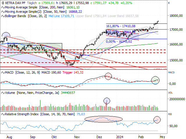 Chart DAX®