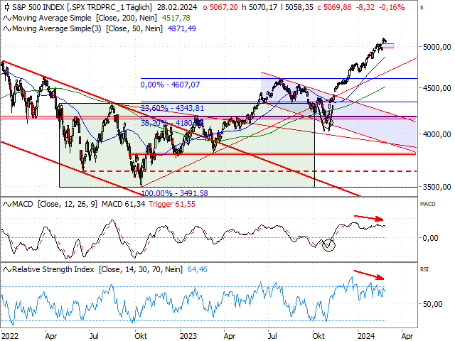 Chart S&P 500®