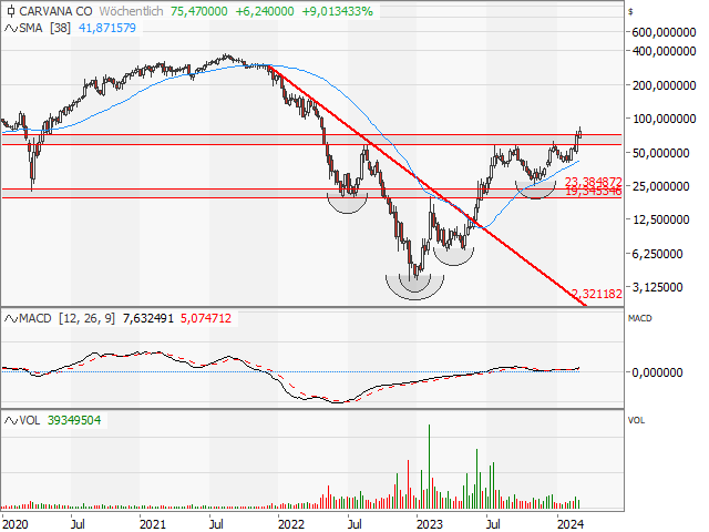 Chart Carvana