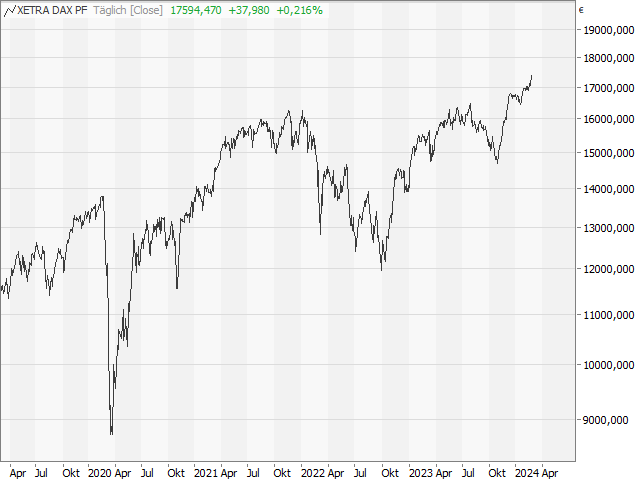 Chart DAX®