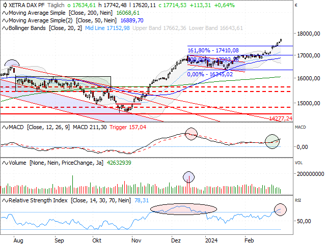 Chart DAX®