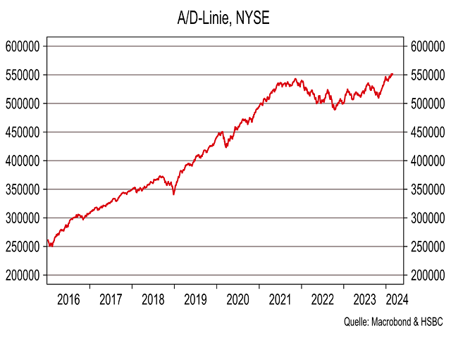 Chart Advance-/Decline-Linie NYSE