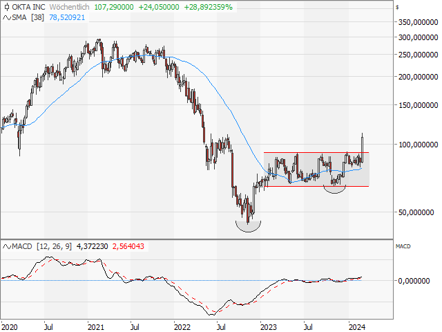 Chart Okta