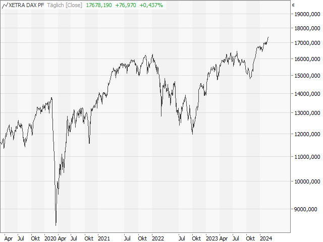 Chart DAX®