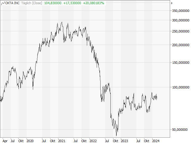 Chart Okta