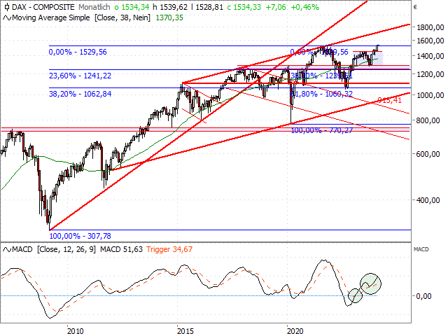 Chart CDAX®