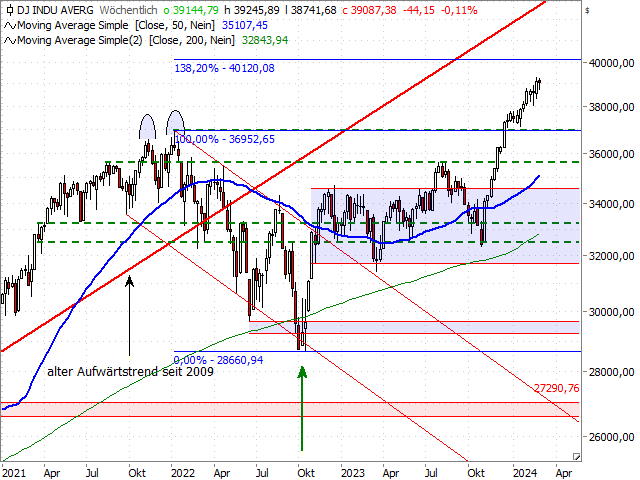 Chart Dow Jones Industrial Average®