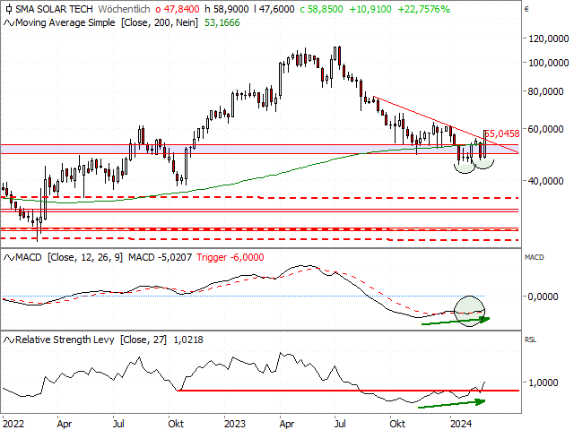 Chart SMA Solar Technology