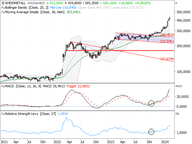 Chart Rheinmetall