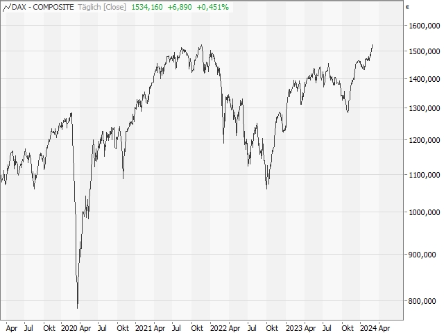 Chart CDAX®