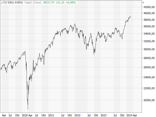 Chart Dow Jones Industrial Average®