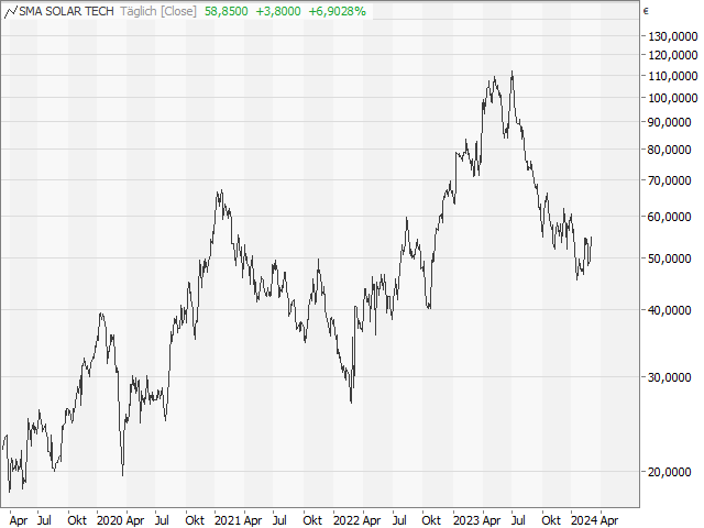 Chart SMA Solar Technology