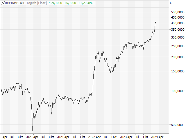 Chart Rheinmetall