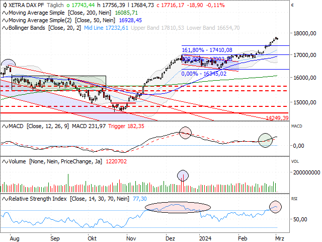 Chart DAX®