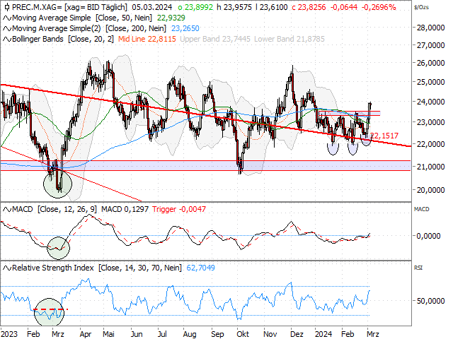 Chart Silber