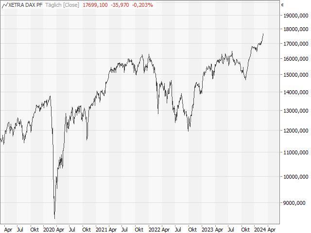 Chart DAX®