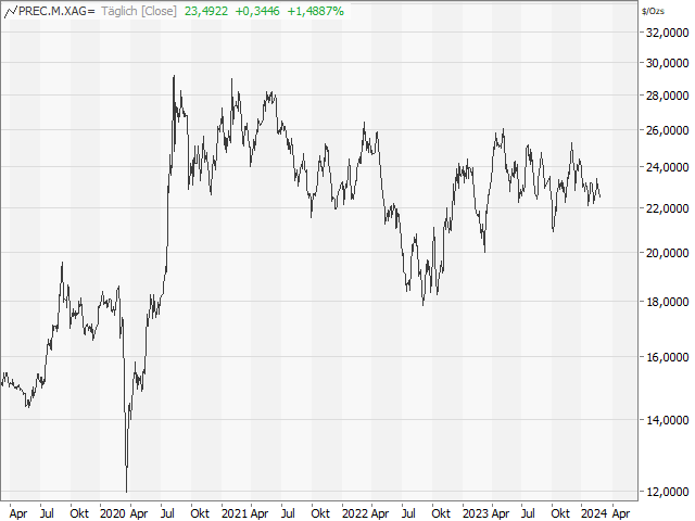 Chart Silber