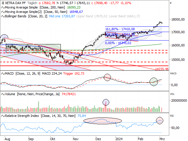 Chart DAX®