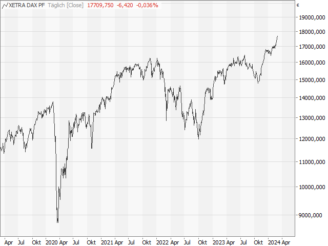 Chart DAX®