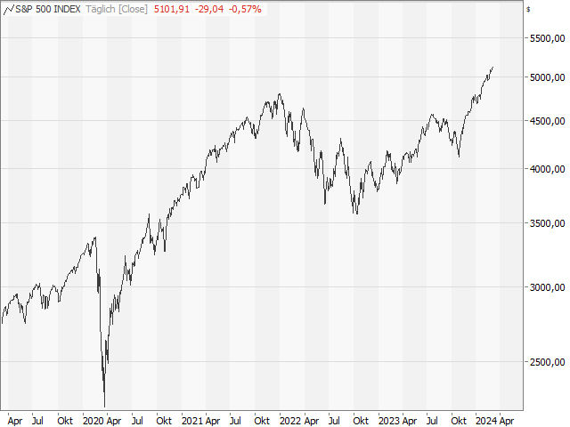 Chart S&P 500®