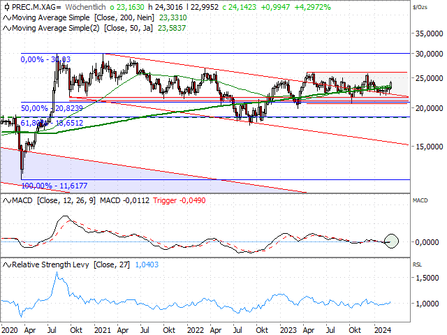 Chart Silber