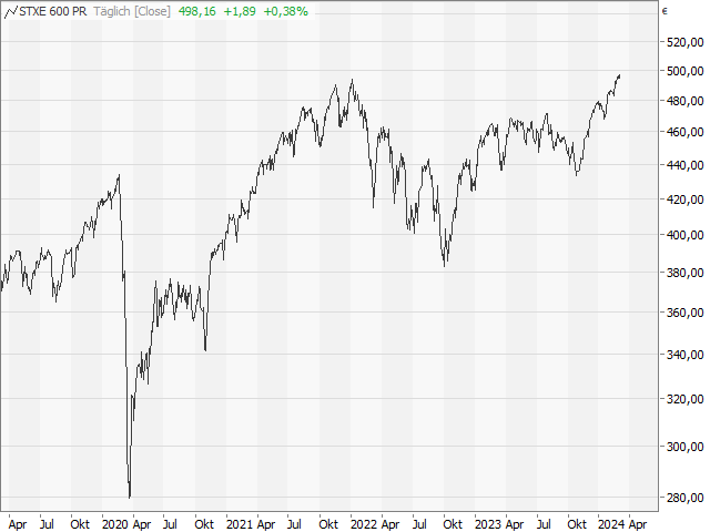 Chart STOXX Europe 600®