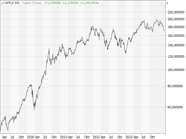 Chart Apple