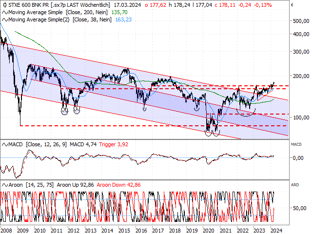 Chart STOXX® Europe 600 Banks