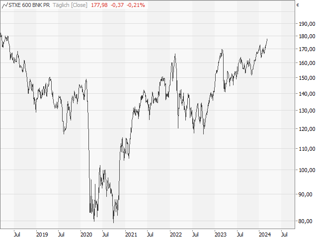 Chart STOXX® Europe 600 Banks