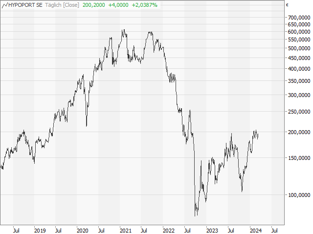 Chart HYPOPORT