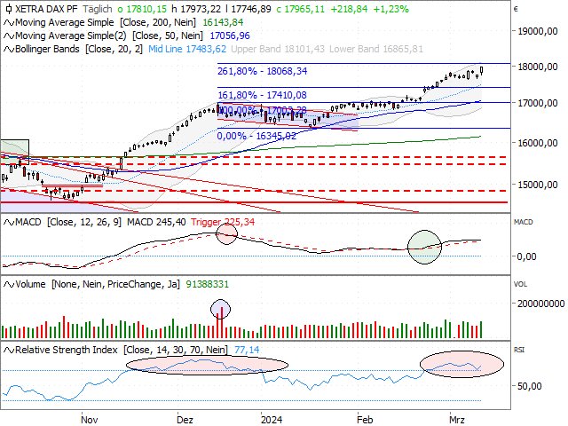 Chart DAX®