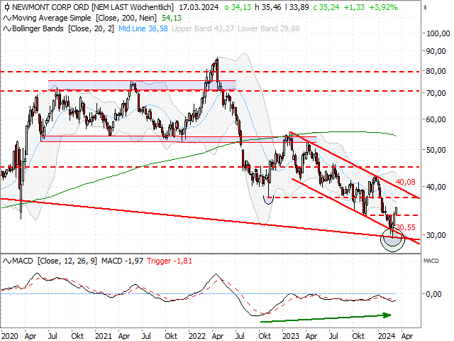 Chart Newmont