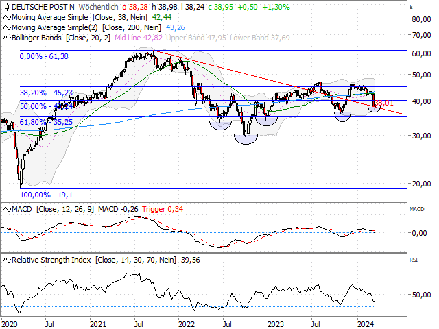 Chart Deutsche Post