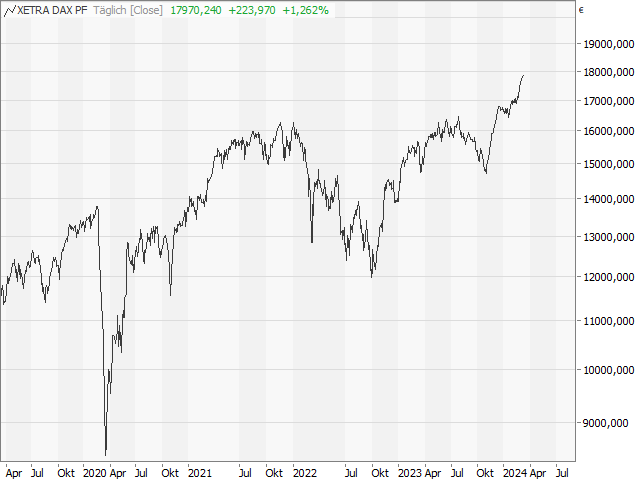 Chart DAX®