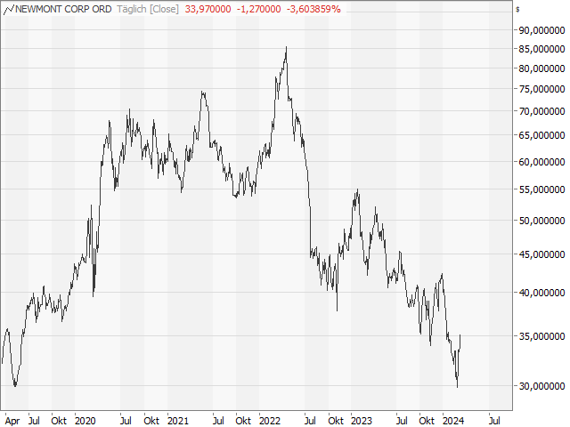 Chart Newmont