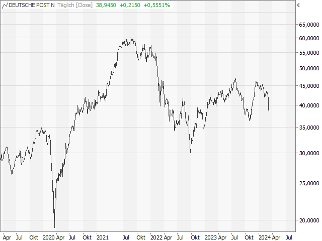 Chart Deutsche Post