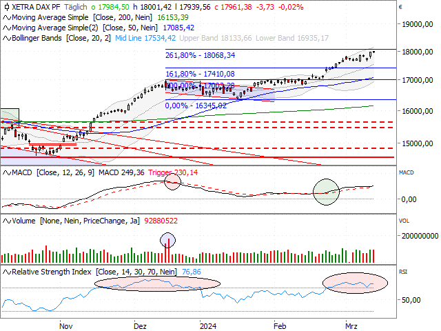 Chart DAX®