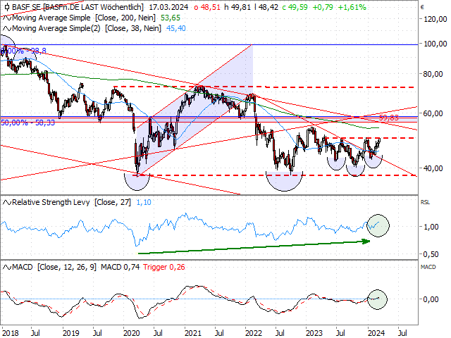 Chart BASF