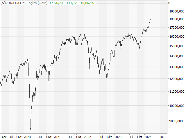 Chart DAX®