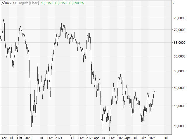 Chart BASF