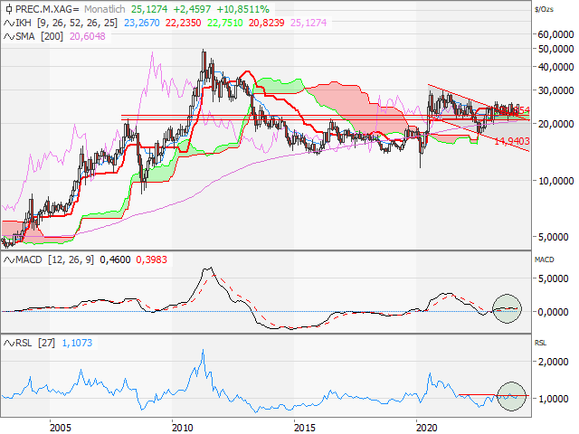 Chart Silber