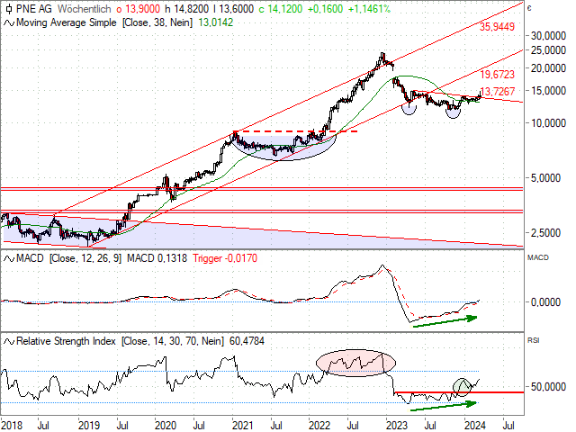 Chart PNE