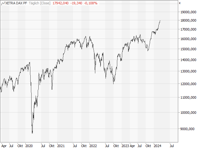 Chart DAX®