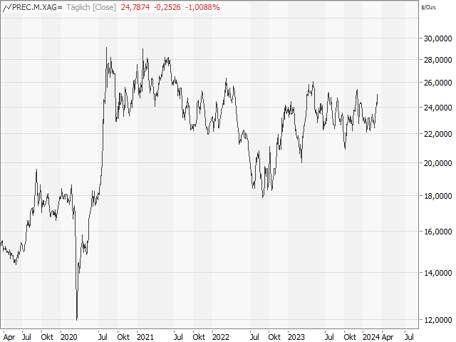 Chart Silber