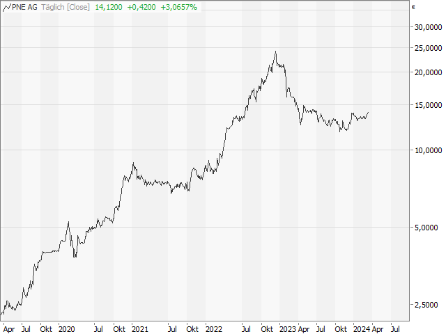 Chart PNE